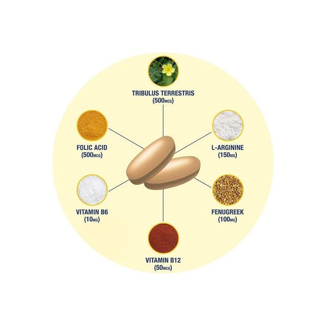 GAT Testrol Gold ES ingredients chart showing tribulus, folic acid, B6, B12, L-arginine, and fenugreek per serving.
