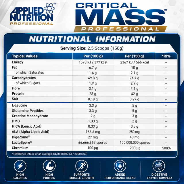 Applied Nutrition Critical Mass Professional nutrition facts showing 42g protein, 566 calories, 74.7g carbohydrates and added creatine per 150g serving