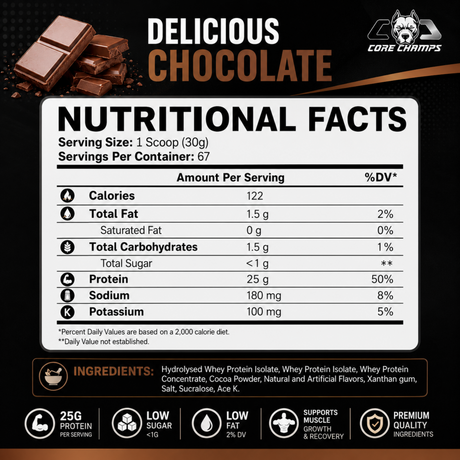 Core Champs Isolate 100% Whey Protein Isolate Chocolate nutrition facts showing 25g protein, 122 calories, low sugar, low fat, and ingredient list.